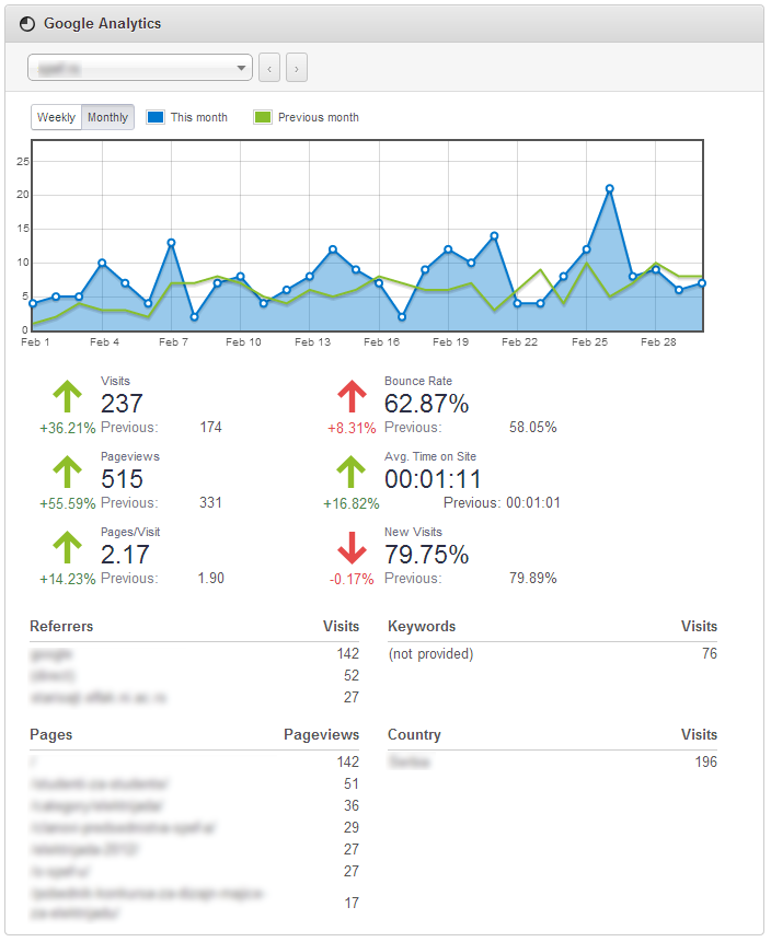 the google analytics widget on the ManageWP dashboard
