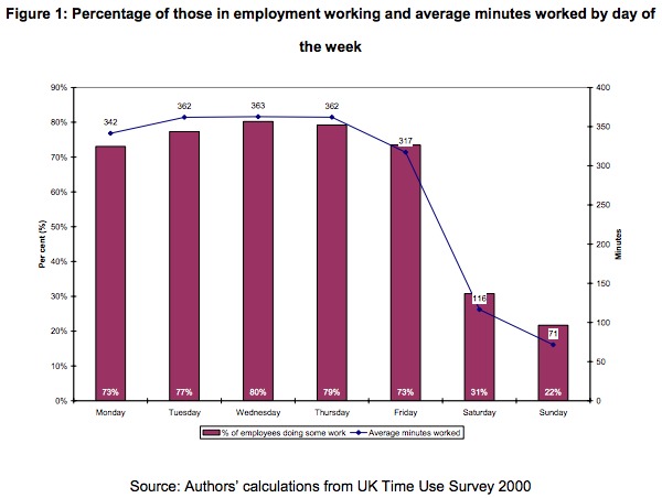 Minutes Worked Per Day