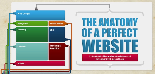 The Anatomy of a Perfect Website