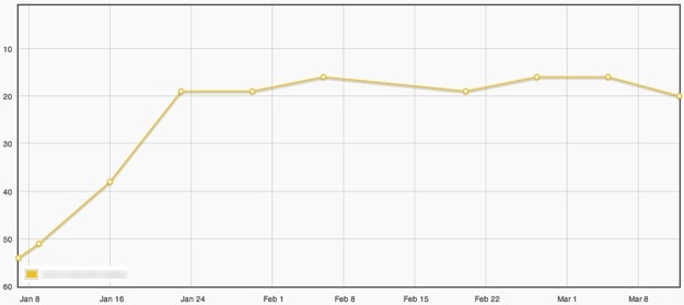 Rank Tracking