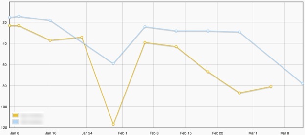 Rank Tracking