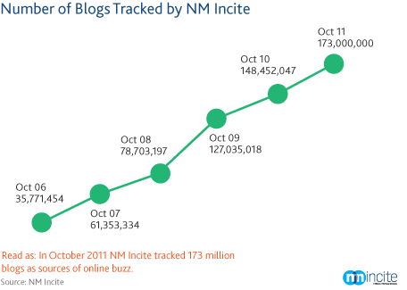 Blog Growth