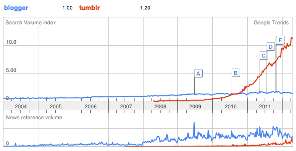 Blogger/Tumblr Trends