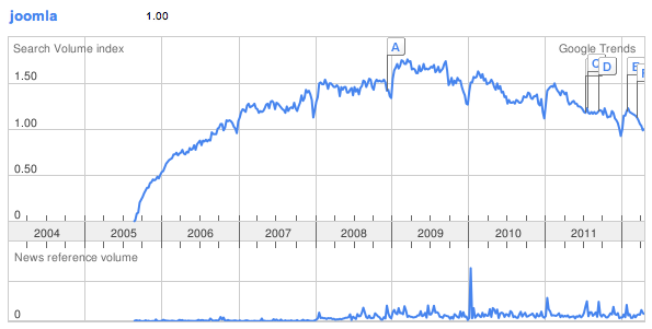 Joomla Trends
