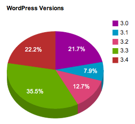 WordPress Versions