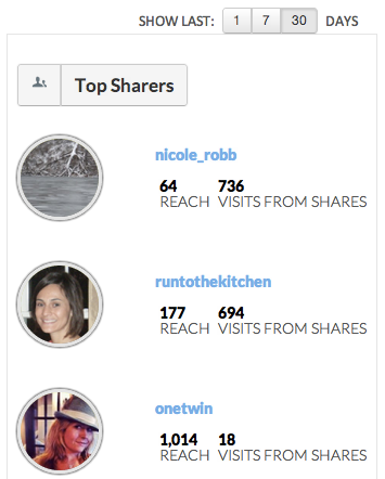 Top Sharers