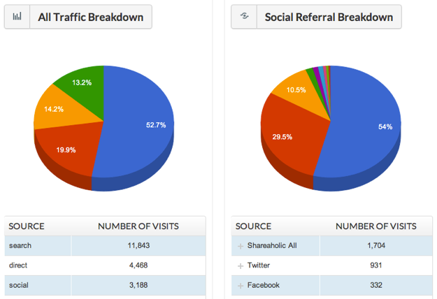 Shareaholic Analytics