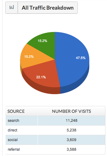 Traffic Sources