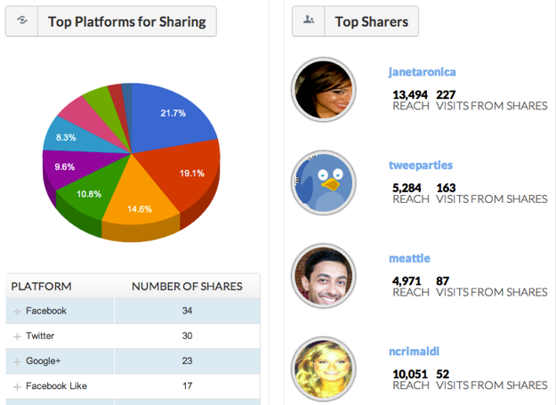 Shareaholic Analytics