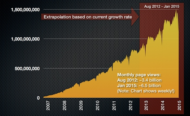 WordPress Growth