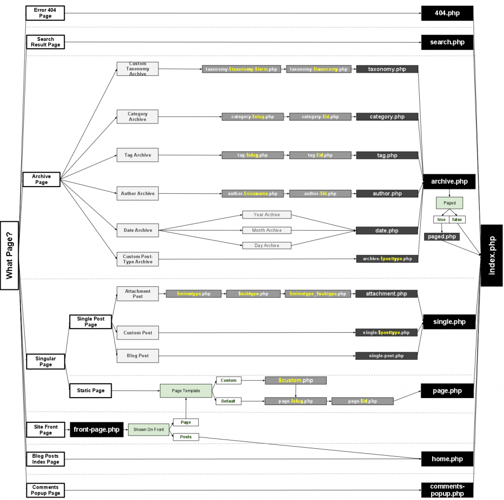 WordPress Template Hierarchy Chart