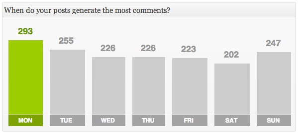 Find out the days of the week when your posts generate the most traffic.