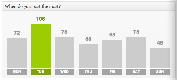 See the days of the week that you post the most.