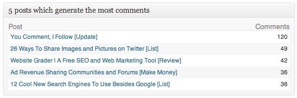 See your top 5 posts with the most comments.