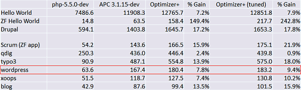 APC vs Optimizer+ on WordPress