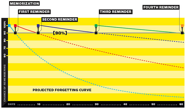 A graph showing how spaced repetition aids information retention.