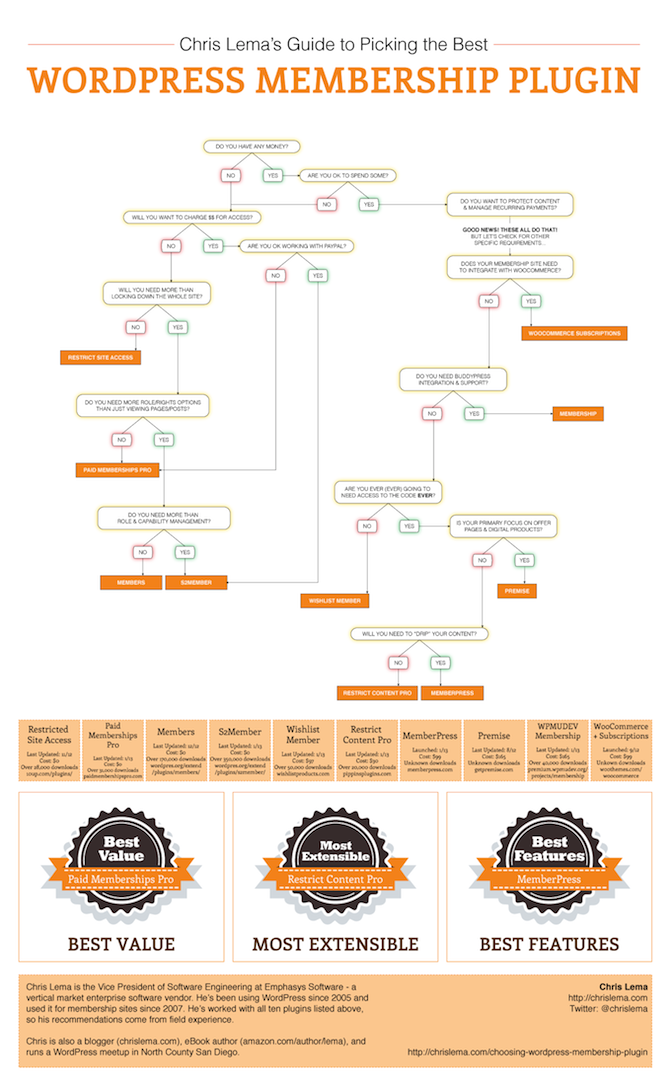 WordPress Membership Plugins flowchart.