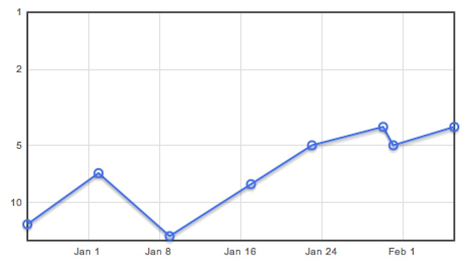 A search engine rankings graph.