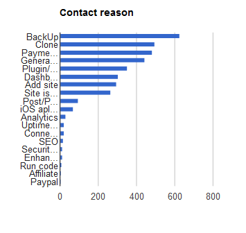 Support issues graph.