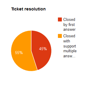 Ticket resolution pie chart.