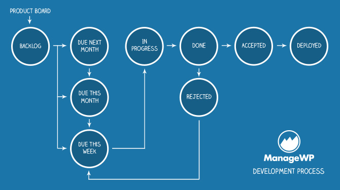 ManageWP Dev Process