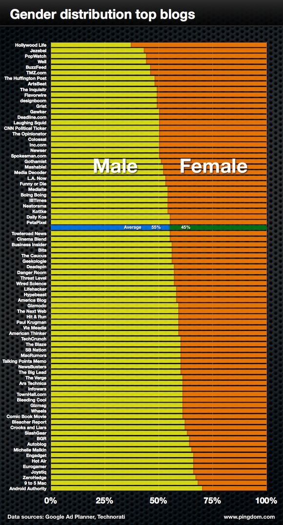 Blog Gender Demographics.
