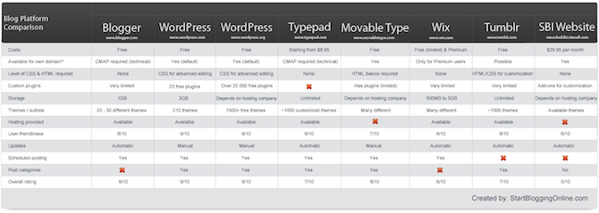 Blogging Platform Comparison