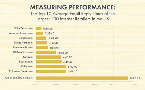 Average Customer Response Time