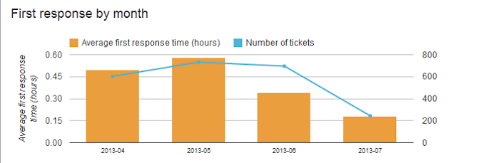 First Response By Month