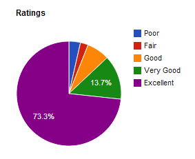 Ratings