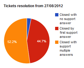 Ticket Resolution