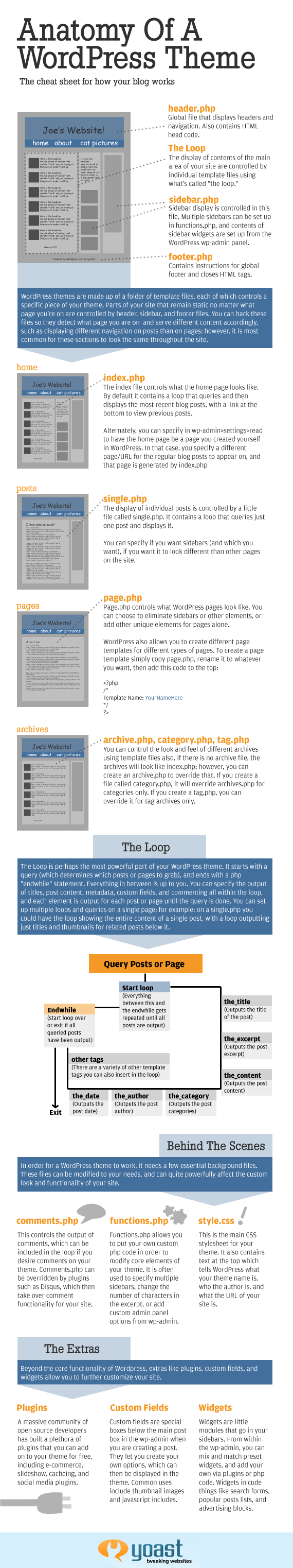 WordPress Anatomy of a Theme Infographic