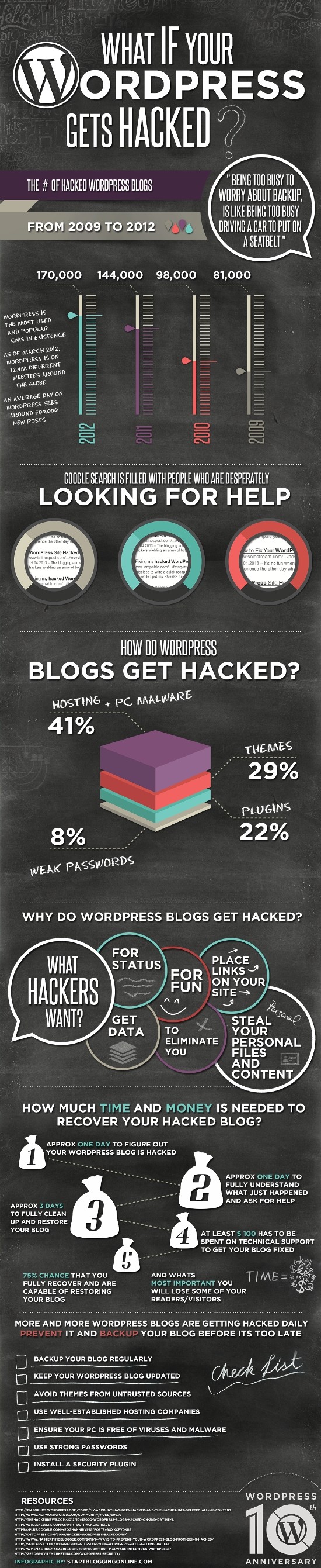 WordPress Hacked Infographic