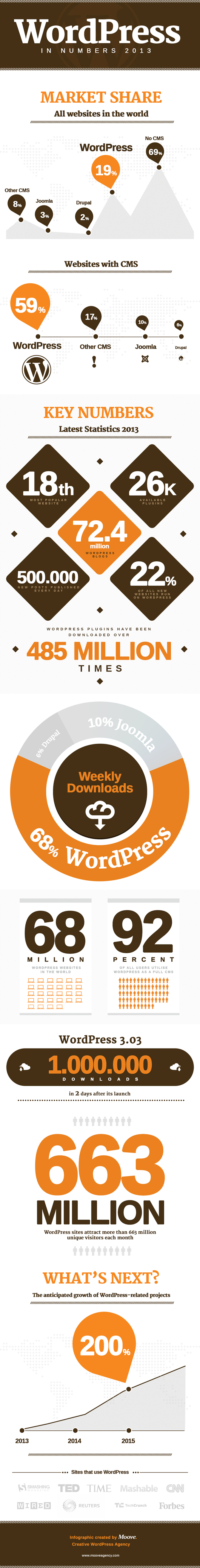 WordPress in Numbers