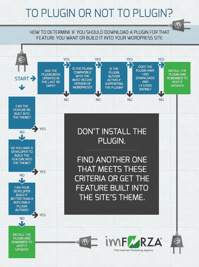 Wordress Plugin Flowchart