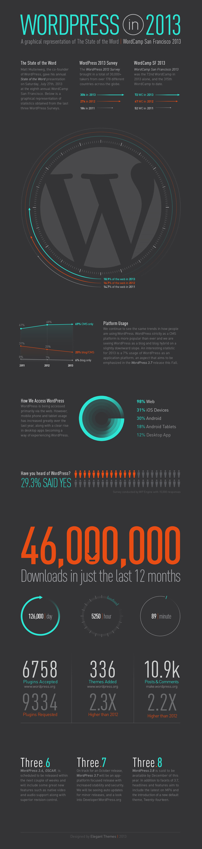 wordpress-in-2013