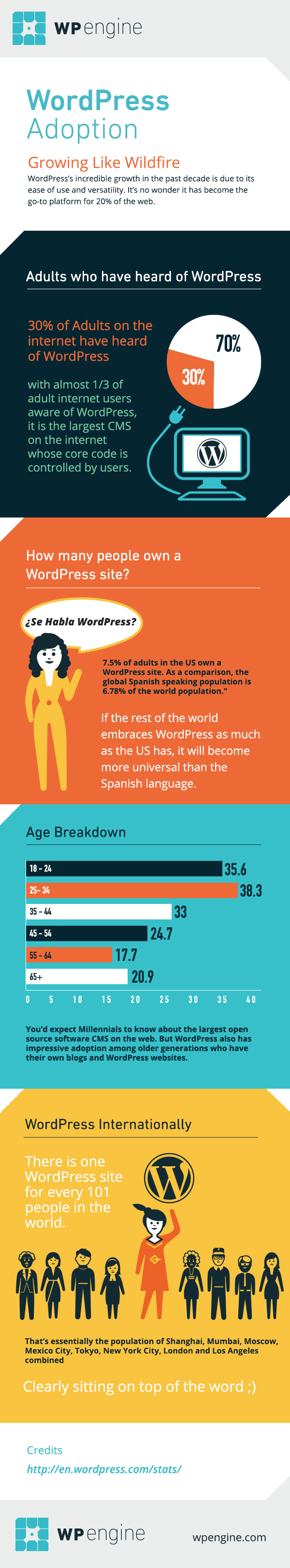 WordPress Adoption