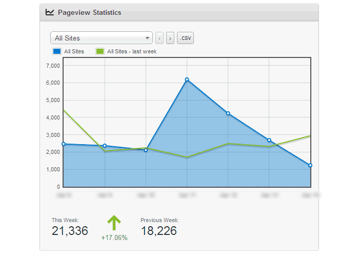 ManageWP statistics screenshot