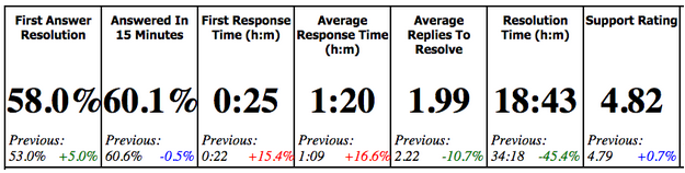 Support Statistics