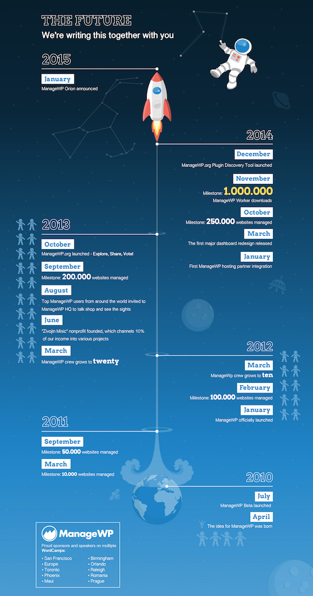 ManageWP Timeline