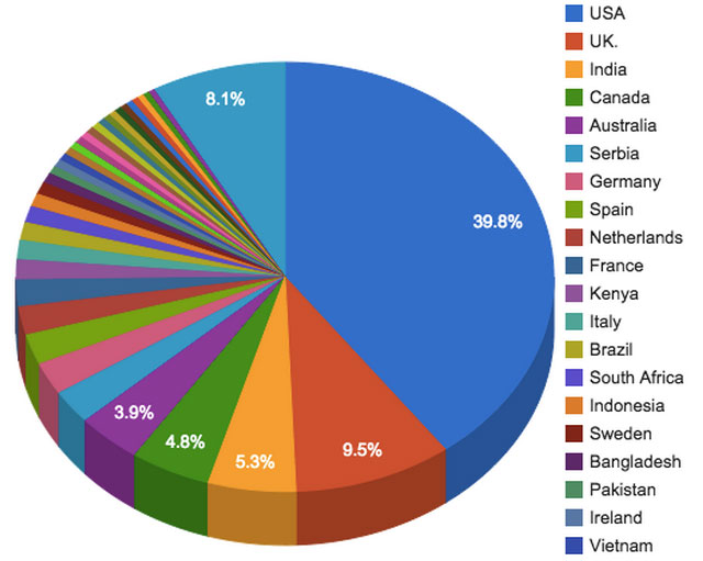 twitter-followers-pie