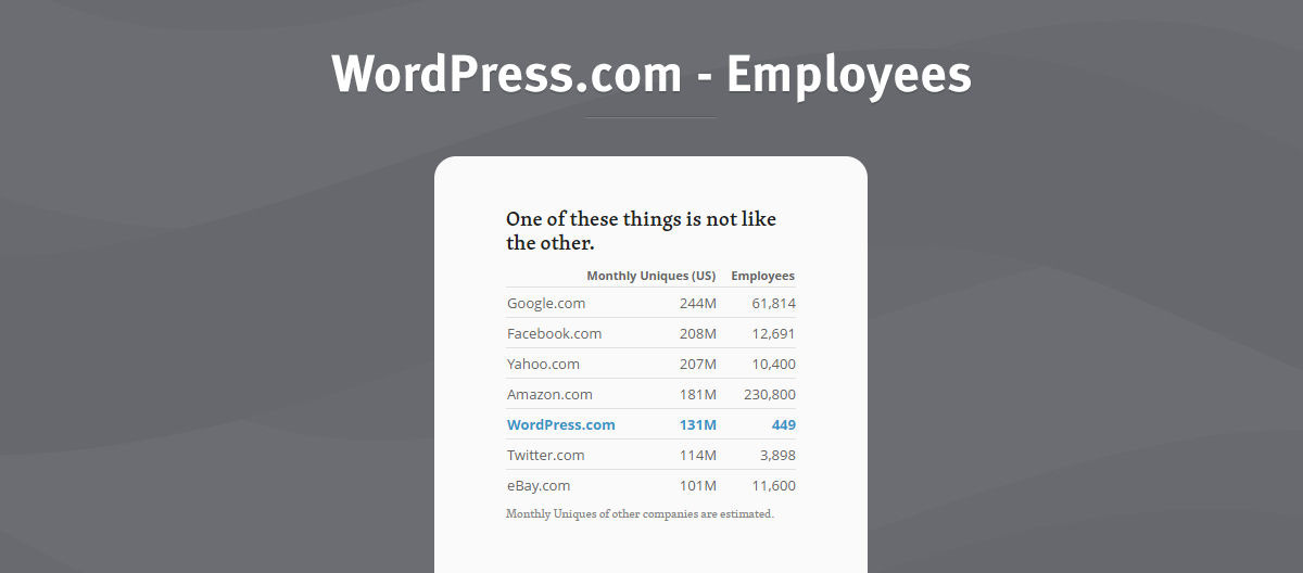 wordpress employees