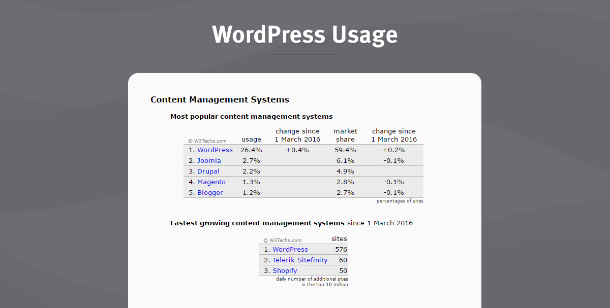 wordpress usage stats