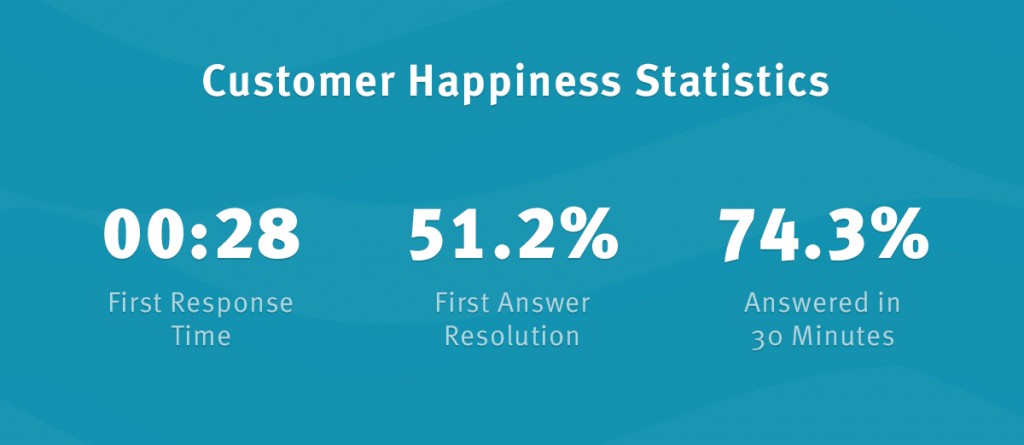 customer happiness report