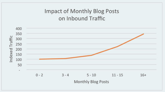 hubspot monthly traffic 