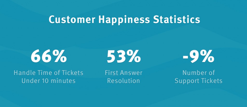 customer happiness statistics