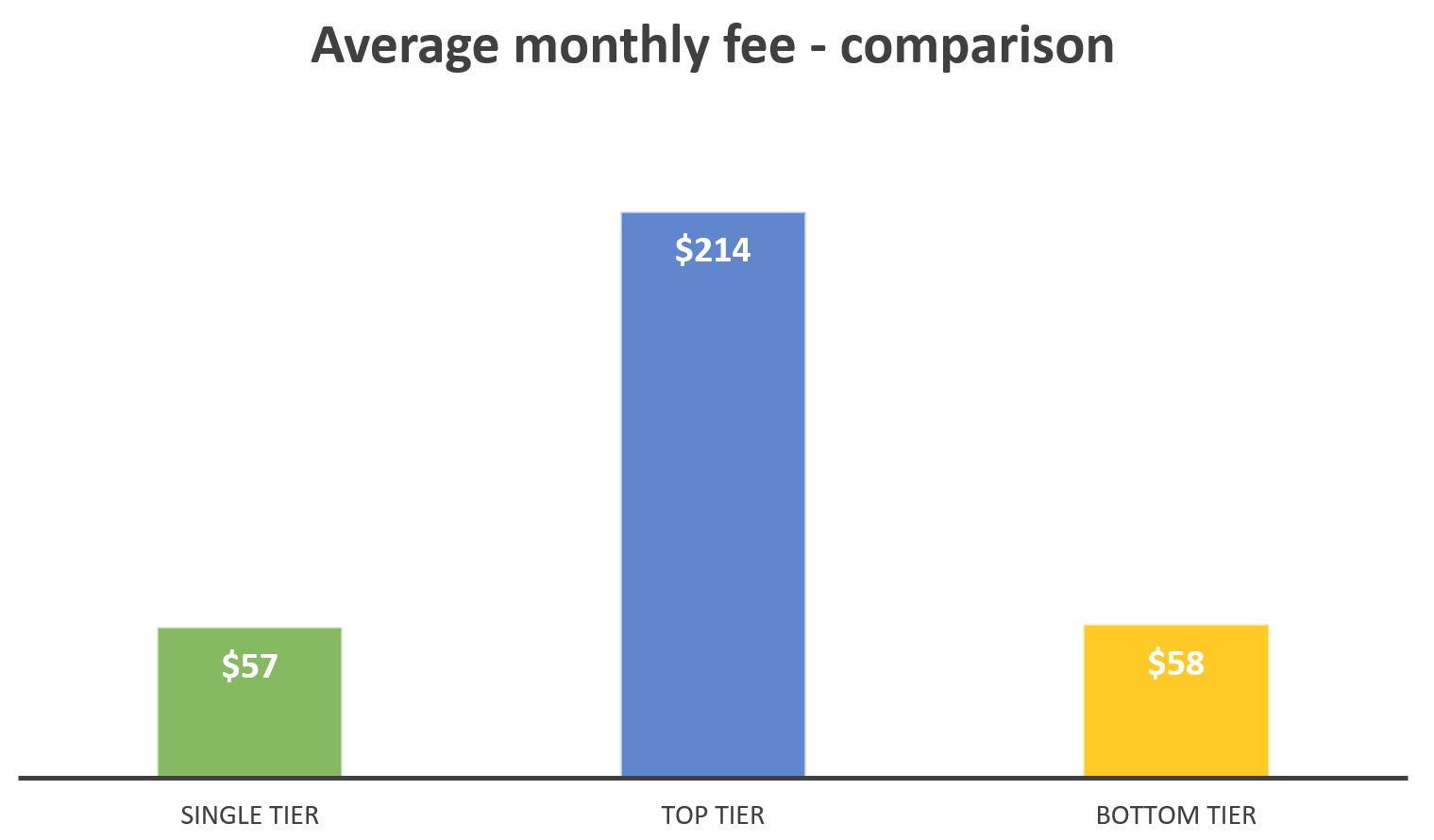 average-monthly-fee