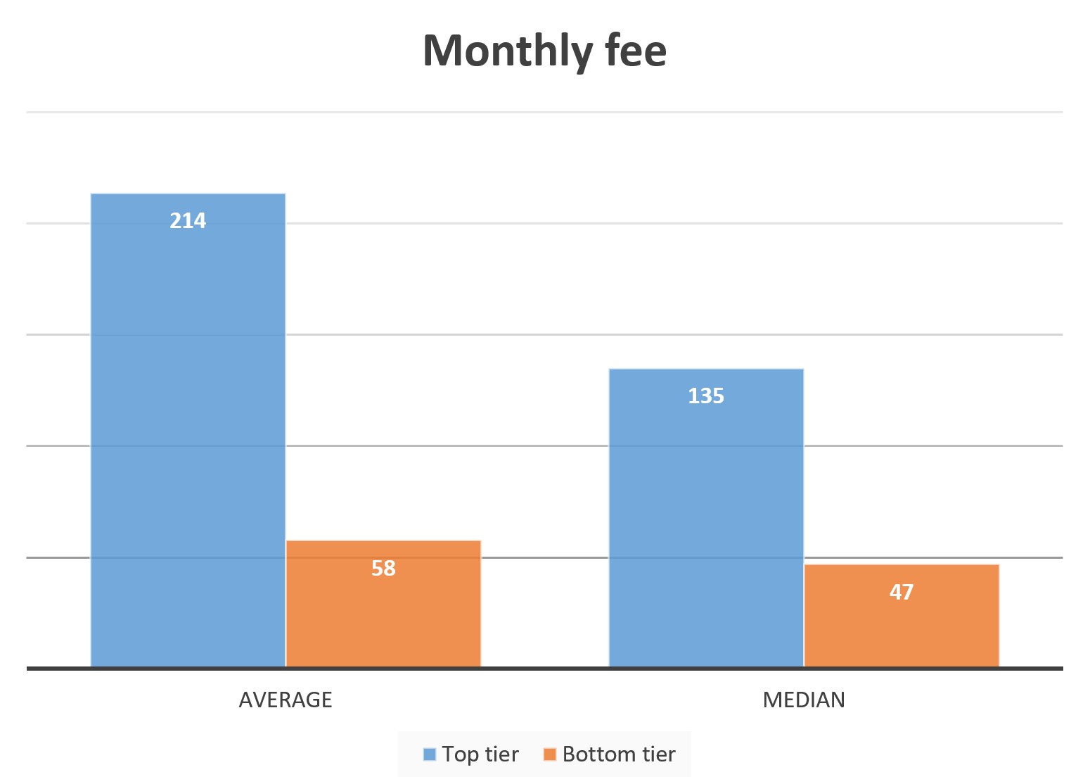 average-vs-median-fee