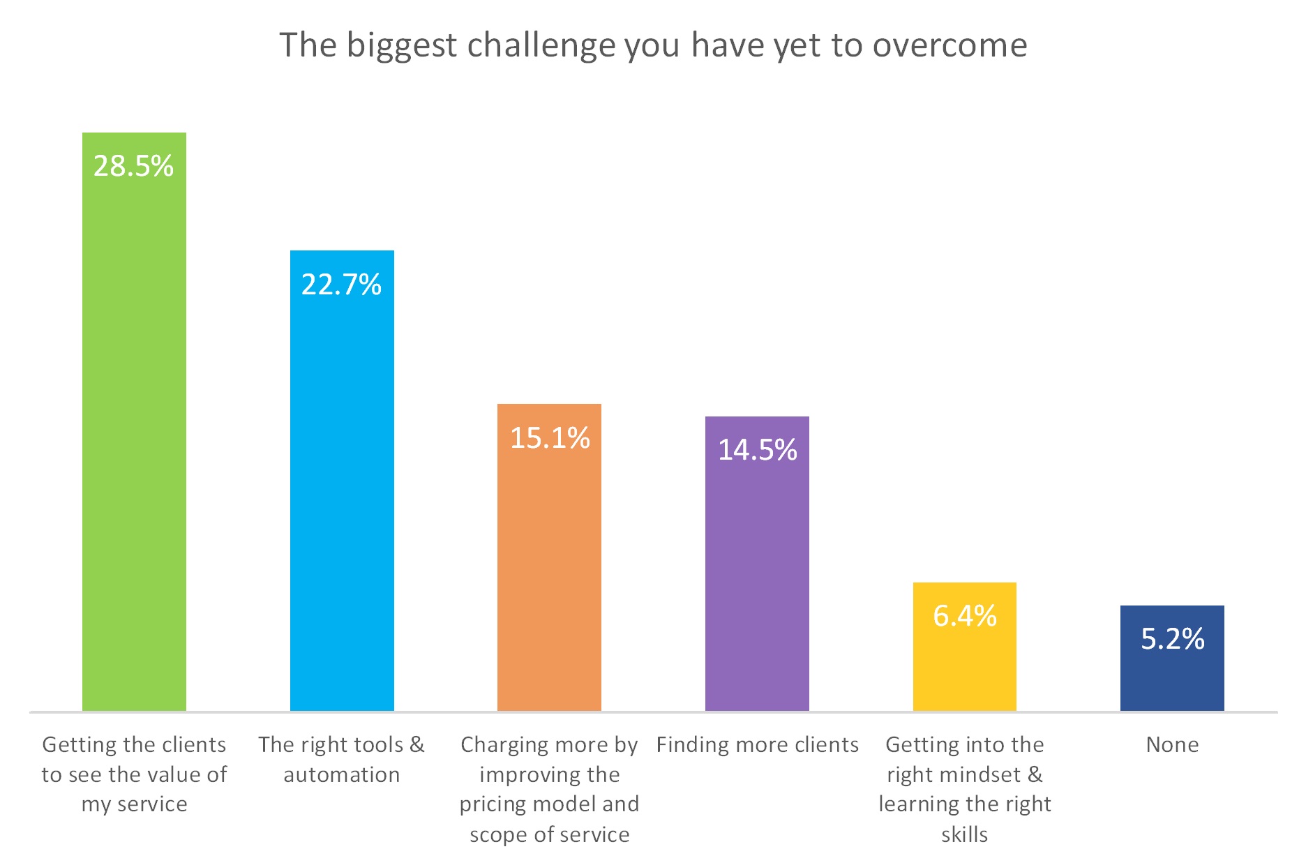 biggest-challange-to-overcome