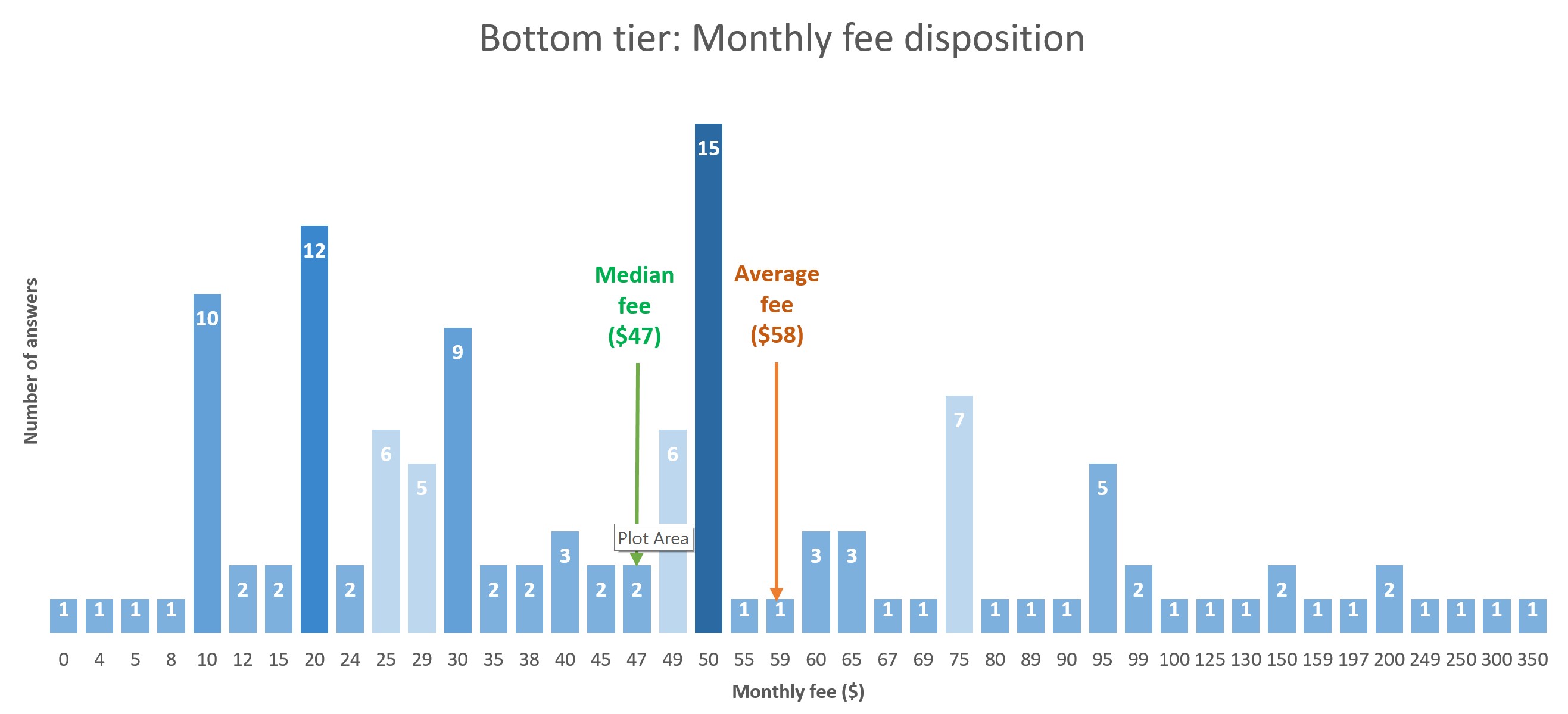 bottom-tier-monthly-fee-disposition